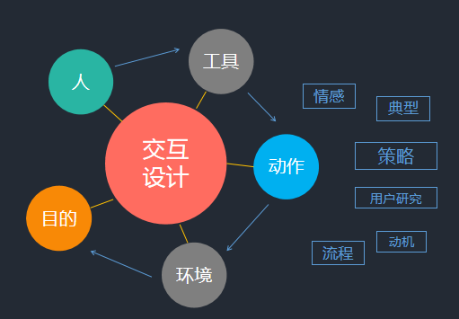 交互設計應用于工業設計，將會發生什么變化？