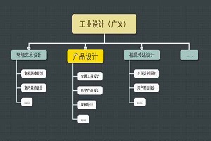 工業(yè)設(shè)計(jì)的定義和專業(yè)分類